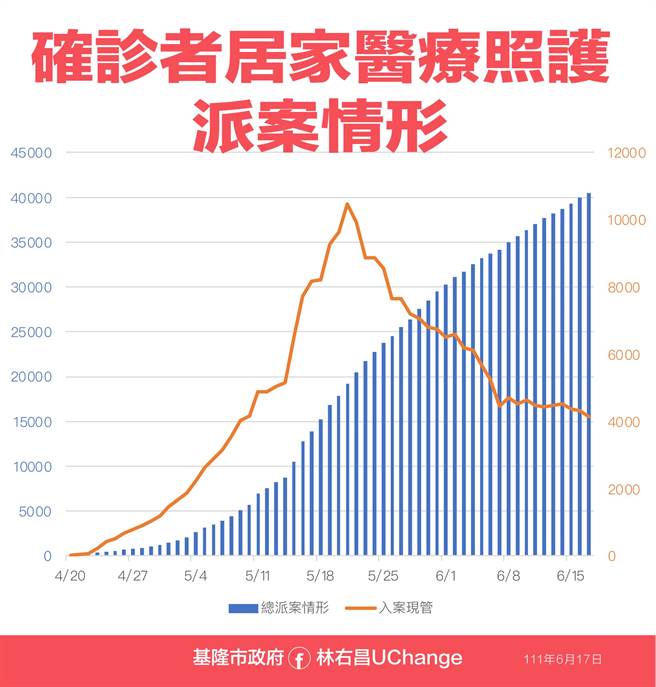 基隆市已經連續6日新增確診數在900例以下。（基隆市政府提供／張志康基隆傳真）