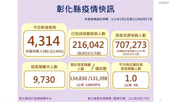 彰化縣新增中4314例確診。（彰化縣衛生局提供／吳敏菁彰化傳真）
