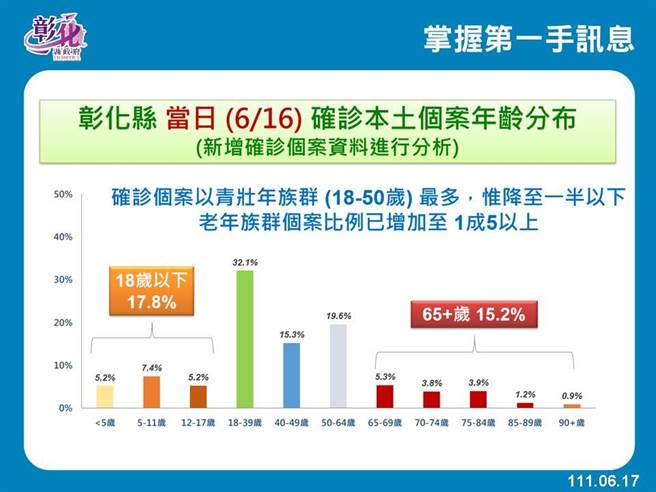 彰化縣新增確診分布。（彰化縣衛生局提供／吳敏菁彰化傳真）