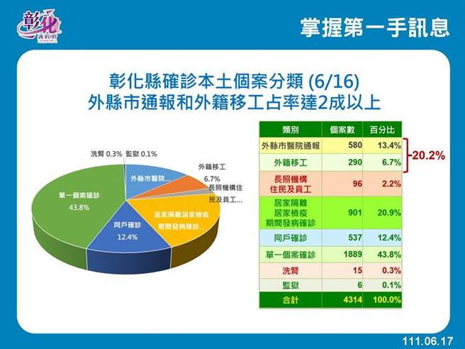 彰化縣新增確診分布。（彰化縣衛生局提供／吳敏菁彰化傳真）