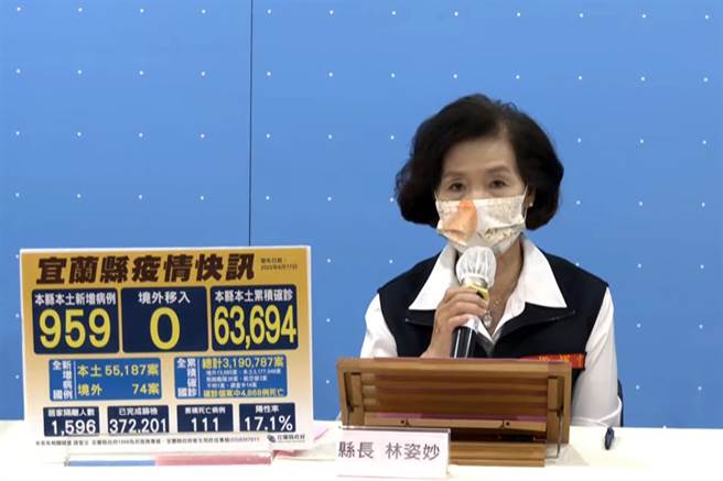 宜蘭縣今天新增959人確診，並新增7名死亡個案，縣長林姿妙表示，第17、18波快打站將陸續提供服務，呼籲尚未打好疫苗的縣民盡速前往。（宜蘭縣政府提供／李忠一宜蘭傳真）