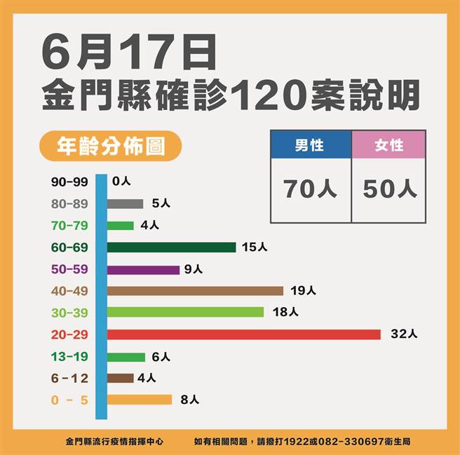 金門今(17)日新增120名新冠確診者，累計3853例。最新疫情狀況之二。（縣府提供）
