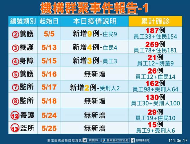 台東機構群聚事件報告。（台東縣府提供／蔡旻妤台東傳真）