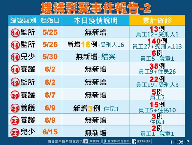 台東機構群聚事件報告。（台東縣府提供／蔡旻妤台東傳真）