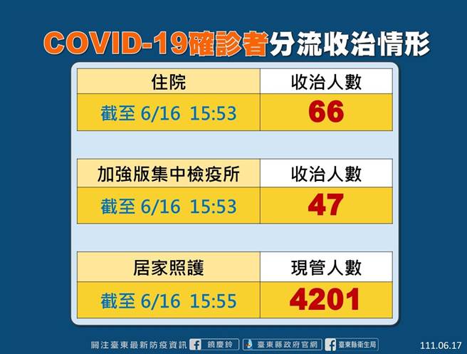 台東確診者分流收治情形。（台東縣府提供／蔡旻妤台東傳真）