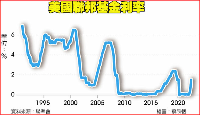 美国联邦基金利率
