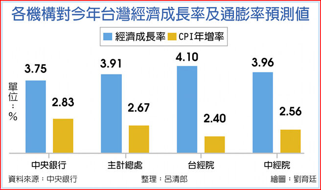 各机构对今年台湾经济成长率及通膨率预测值