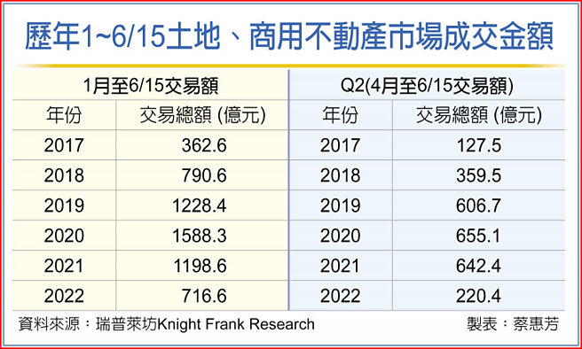歷年1~6/15土地、商用不动产市场成交金额