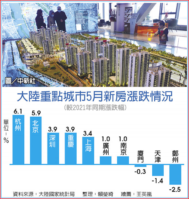 大陆重点城市5月新房涨跌情况  图／中新社