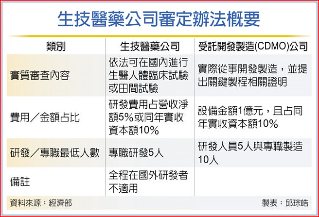 生技医药公司审定办法概要