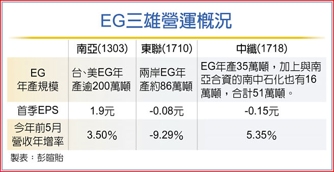 EG三雄营运概况