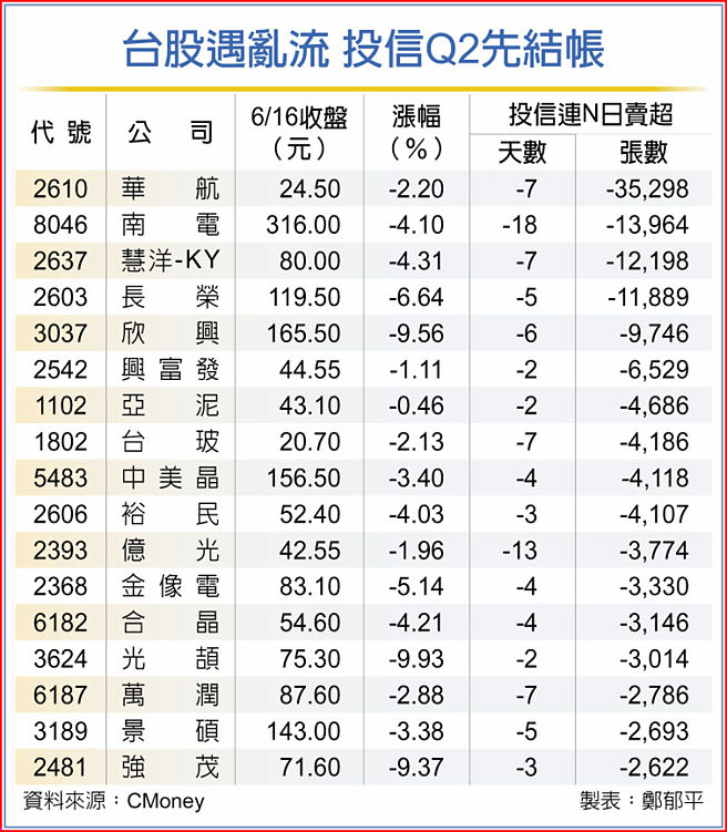 台股遇乱流 投信Q2先结帐