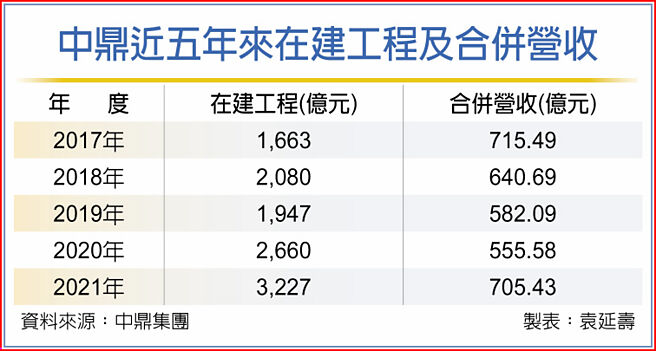 中鼎近五年来在建工程及合併营收