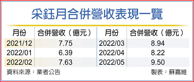 采鈺月合併營收表現一覽