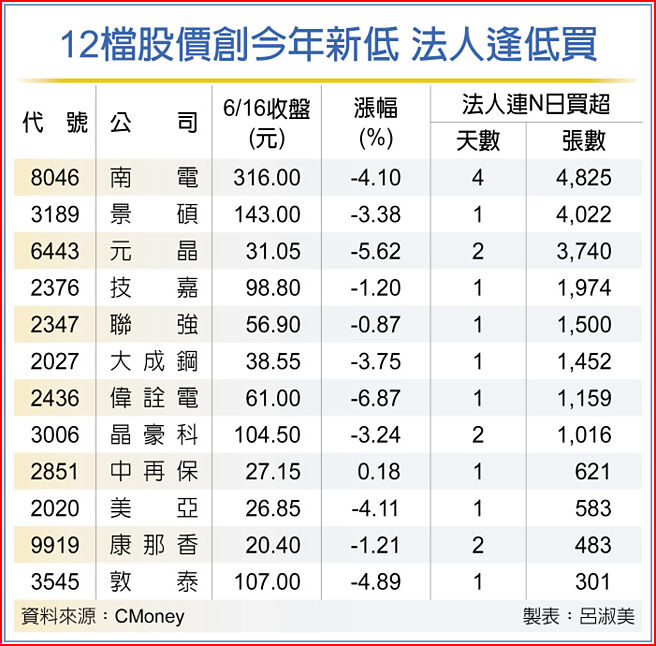 12檔股价创今年新低 法人逢低买