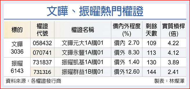 文晔、振曜热门权证