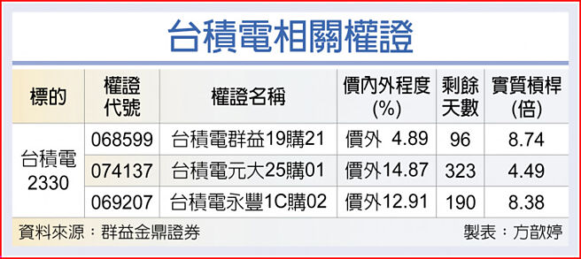 台积电相关权证