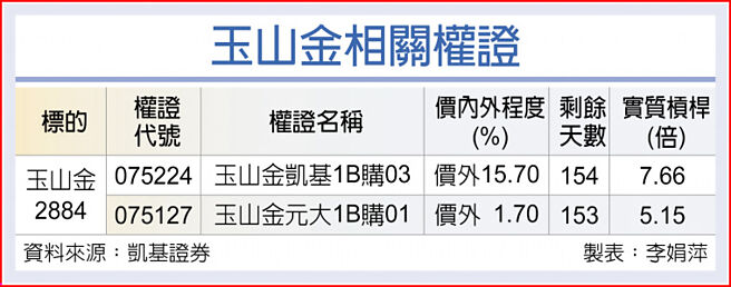 玉山金相关权证