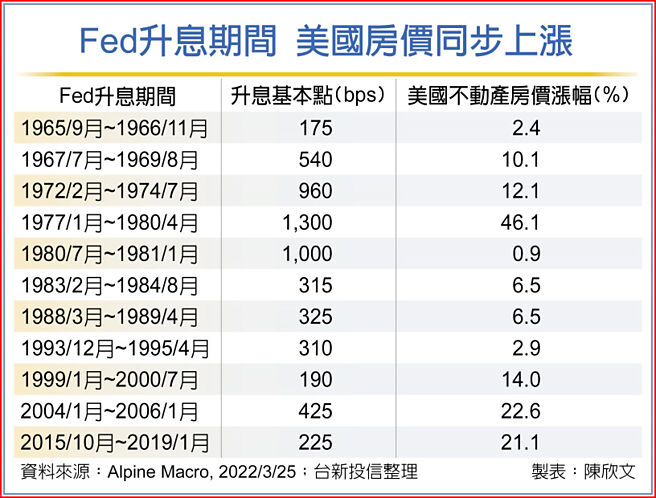 Fed升息期间 美国房价同步上涨