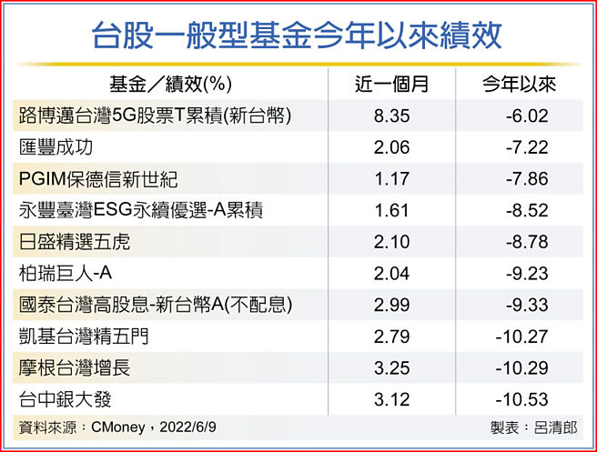 台股一般型基金今年以來績效
