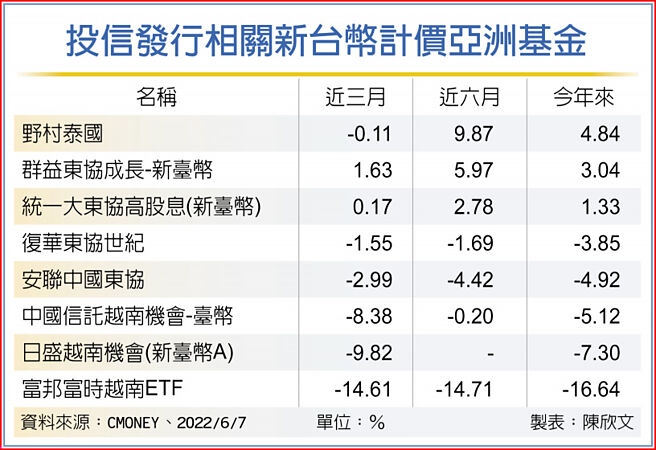 投信发行相关新台币计价亚洲基金