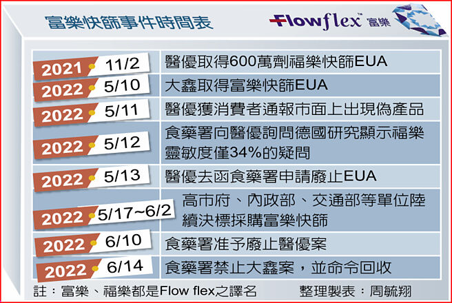 富樂快篩事件時間表