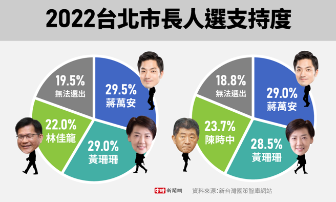 台北市长最新民调。(制图/陈友龄)