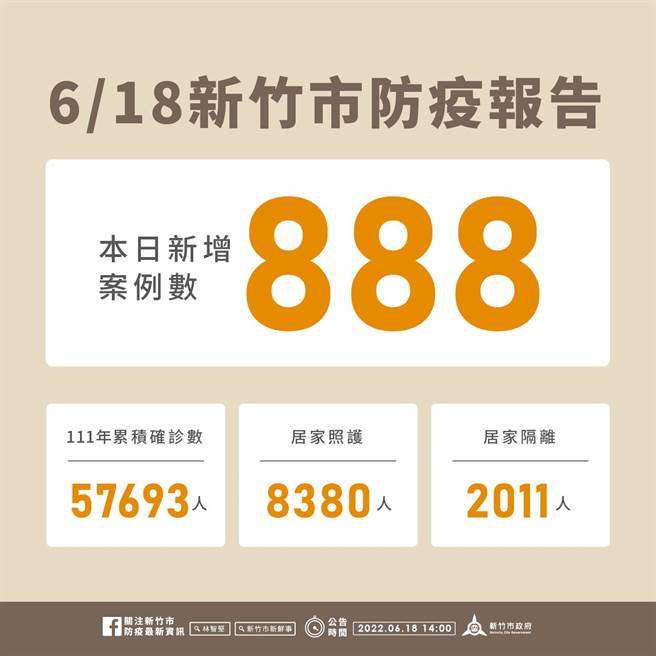 新竹市18日新增888名確診個案，今年以來累積5萬7693名確診個案。（新竹市政府提供／王惠慧新竹傳真）