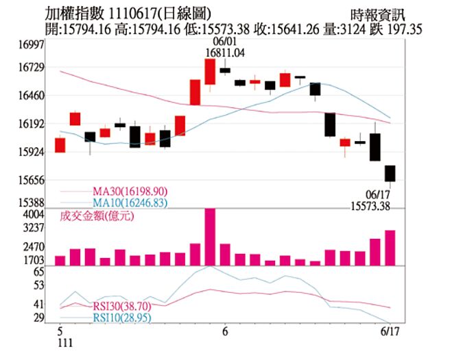 加權指數1110617(日線圖)