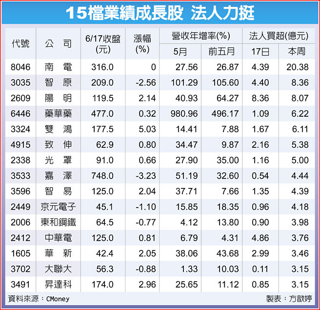 15檔业绩成长股 法人力挺