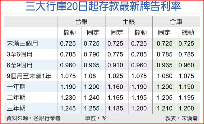 三大行库20日起存款最新牌告利率