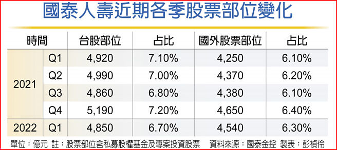 国泰人寿近期各季股票部位变化