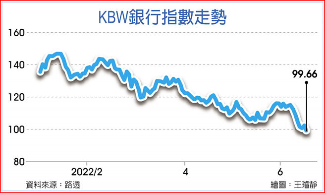 KBW银行指数走势