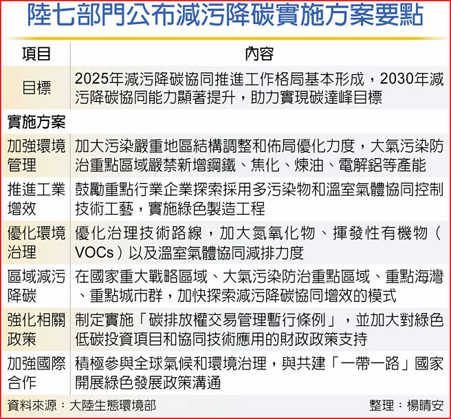 陆七部门公布减污降碳实施方案要点