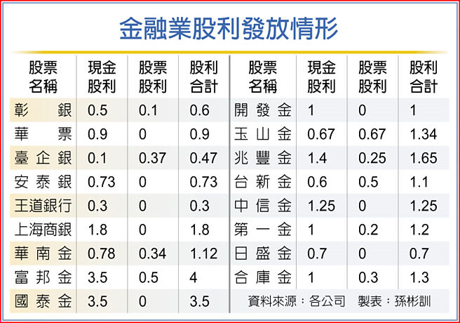 金融業股利發放情形