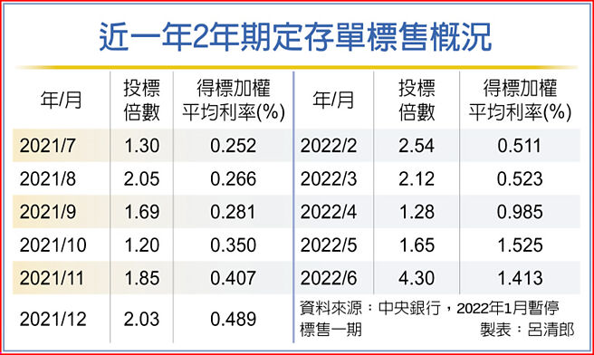 近一年2年期定存單標售概況