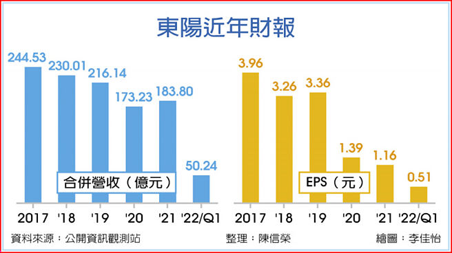東陽近年財報