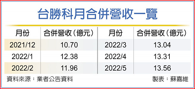 台勝科月合併營收一覽