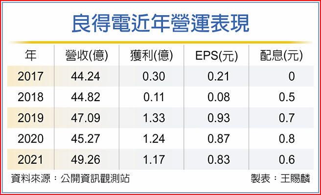 良得電近年營運表現