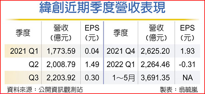 緯創近期季度營收表現