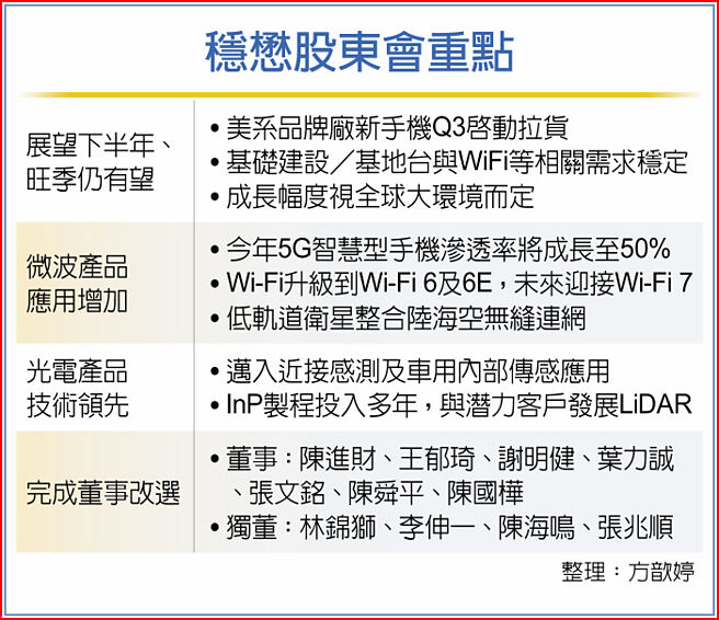 稳懋股东会重点