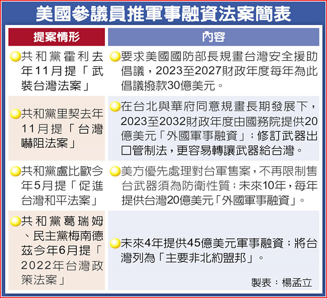 美国参议员推军事融资法案简表