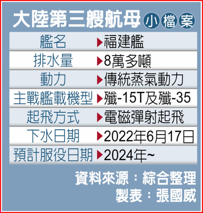 大陆第三艘航母小檔案