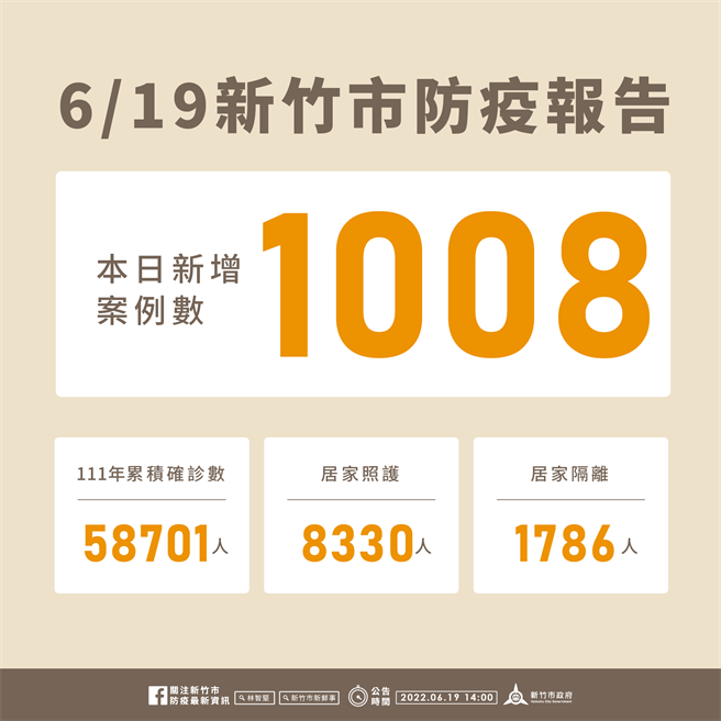 新竹市19日新增1008名确诊个案，今年以来累积5万8701名确诊个案。（新竹市政府提供／王惠慧新竹传真）