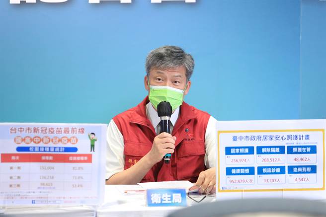 台中市卫生局长曾梓展指出，台中市12-18岁的保护力仅为63.7％，呼吁尽快打满3剂疫苗。（台中市府提供）