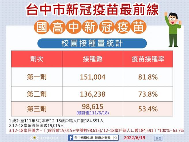 台中市12-18岁的保护力仅为63.7％。（台中市府提供）