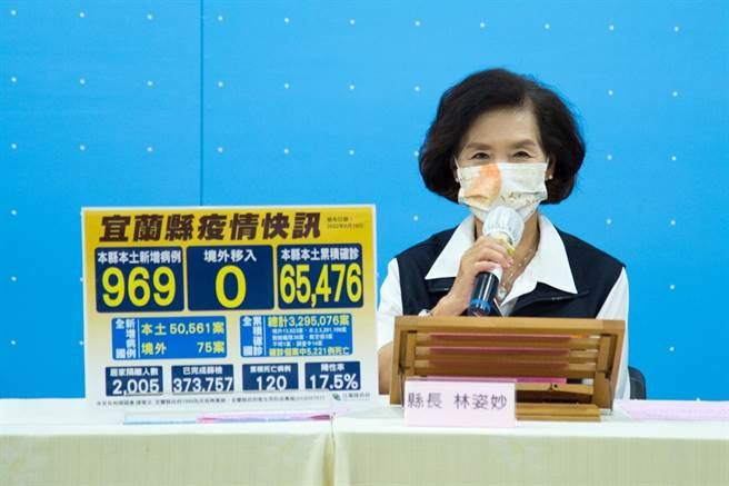 中央今（19日）宣布宜兰县新增969个确诊者，并新增4名死亡个案，本土累计确诊65476个案例。（宜兰县政府卫生局提供／吴佩蓉宜兰传真）