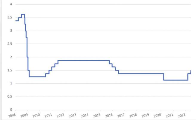 （中央银行今年上半年2次升息，官方利率上调共计0.375个百分点。资料来源／央行提供）