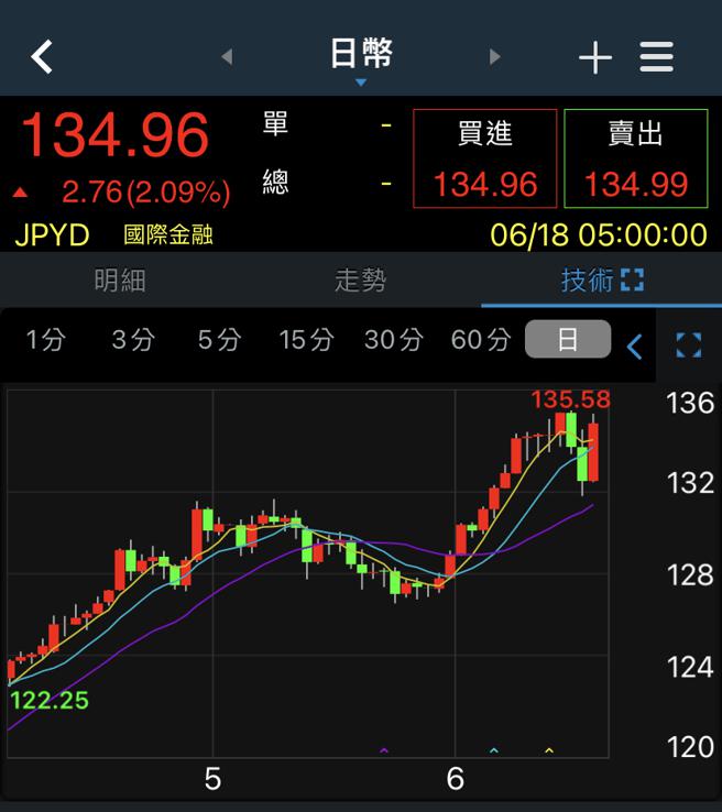 （美元兌日圓匯率在6/18為134.95，兩個交易日留下上／下影線，反映多空密切交手。資料來源／三竹股市）