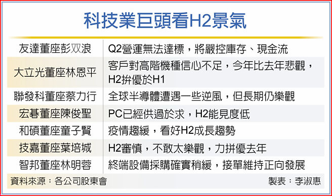 科技业巨头看H2景气
